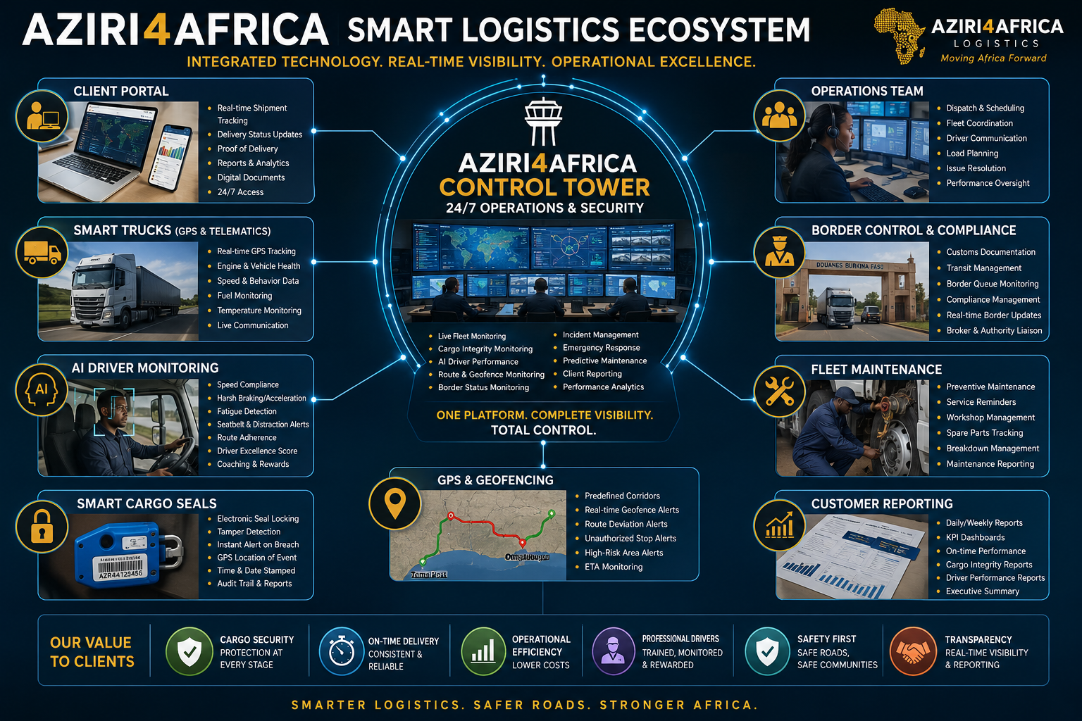 AZIRI4AFRICA Smart Logistics Ecosystem